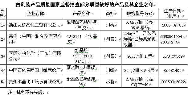 白乳胶产品质量国家监督抽查质量公告(图1)
