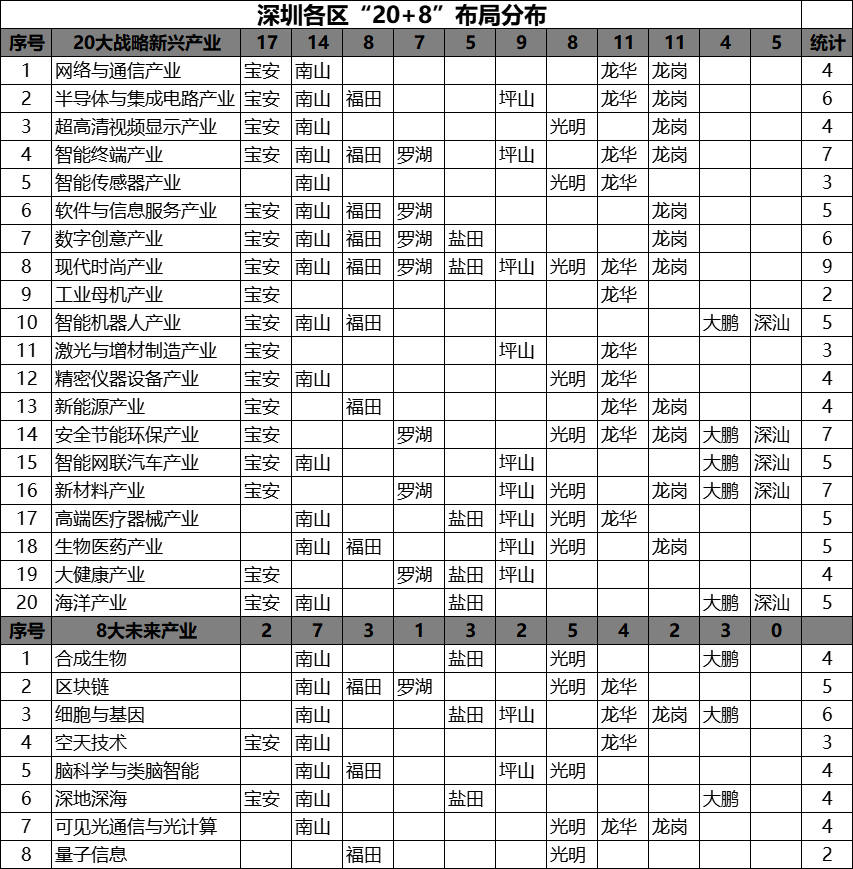 最全！深圳市各区“20+8”产业集群规划(图2)