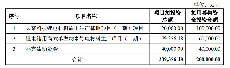 天奈科技拟募资20亿元投建眉山生产基地等项目(图1)