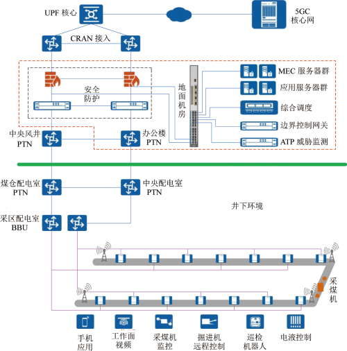 华阳新材料科技集团：5G驱动煤矿智能化建设(图6)