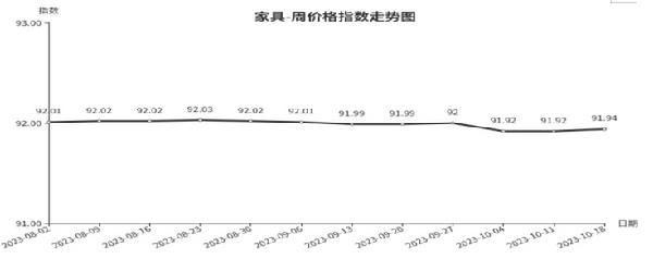 临沂商城周价格总指数为10558点环比下跌003点 （1012—18）(图2)