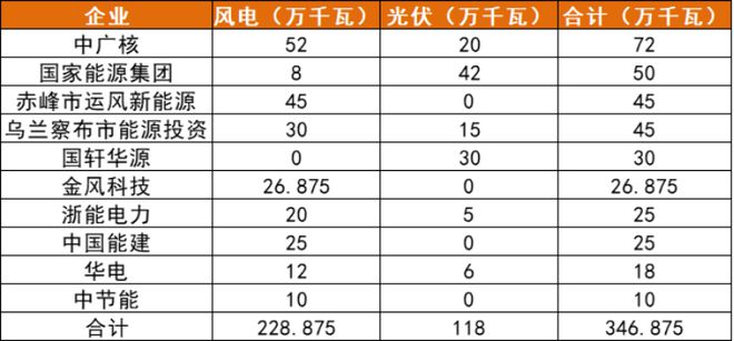 内蒙古24GW新能源市场化指标详情一览(图7)