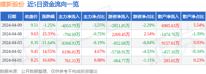 建新股份（300107）4月9日主力资金净卖出405379万元(图1)