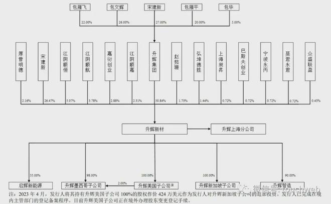 升辉新材IPO被终止：年营收9亿 宋建新家族控制86%股权(图3)