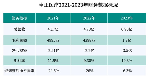 新股前瞻三年累积亏损约83亿元 卓正医疗欲借上市谋增长(图1)