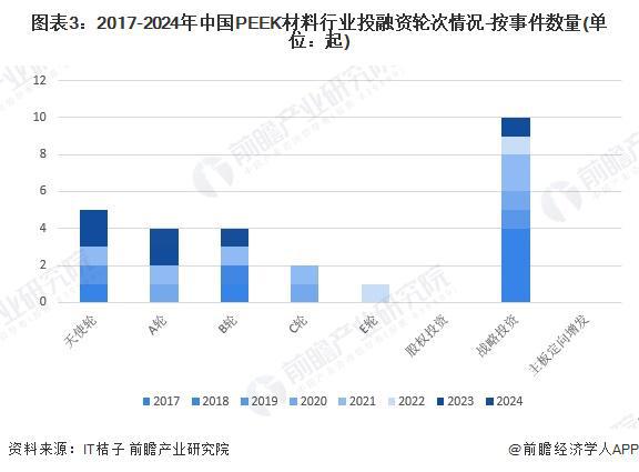 【投资视角】启示2024：中国PEEK材料行业投融资及兼并重组分析(附投融资汇总、产业基金和兼并重组等)(图3)